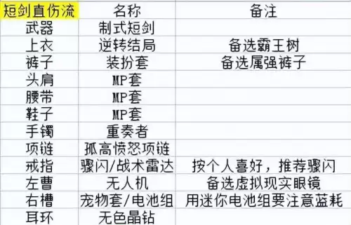 dnf剑宗105装备推荐　DNF神界版本剑宗装备搭配-第3张