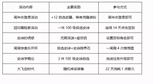 dnf2022回归活动截止日期　DNF国服更新计划-第1张