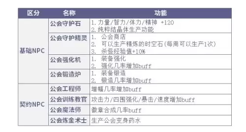 dnf公会分几个等级　DNF公会改版-第7张