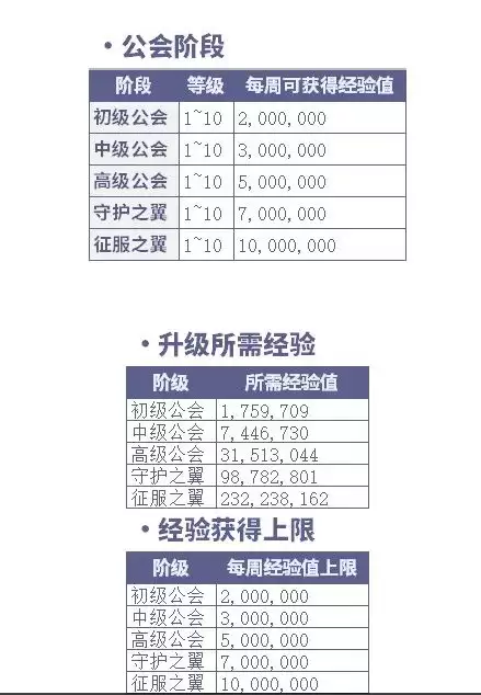 dnf公会分几个等级　DNF公会改版-第6张