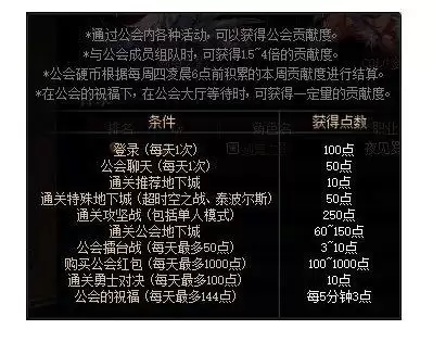 dnf公会分几个等级　DNF公会改版-第8张