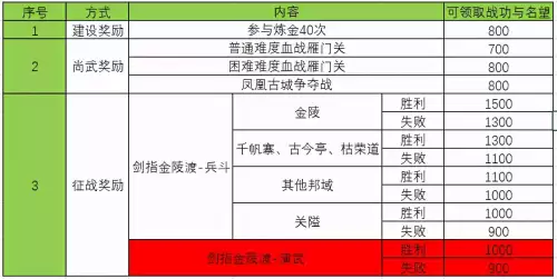 天龙八部战功怎么获得　新天龙八部战功商店介绍-第3张