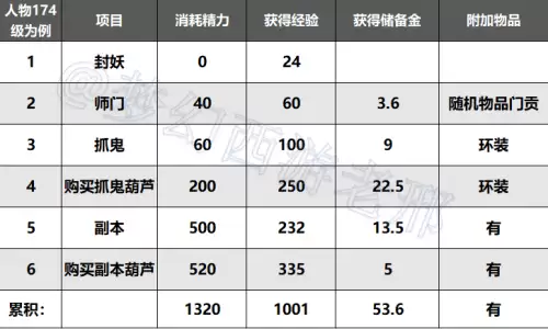 梦幻西游口袋版每天可以刷多少经验　口袋版怎么刷经验-第1张