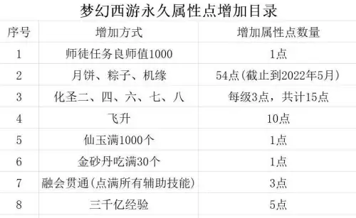 梦幻西游怎么开双属性　梦幻西游怎么弄两套属性点-第3张
