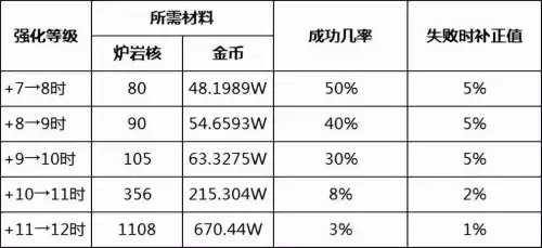 dnf110白嫖强化　dnf白嫖全身增幅12难吗-第2张