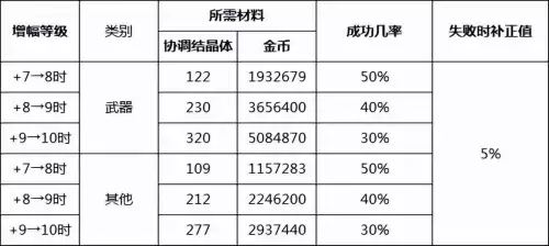 dnf110白嫖强化　dnf白嫖全身增幅12难吗-第4张