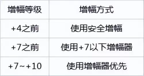 dnf110白嫖强化　dnf白嫖全身增幅12难吗-第8张