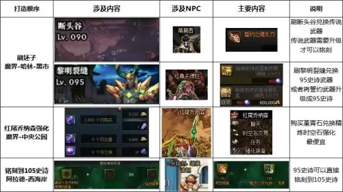 dnf110白嫖强化　dnf白嫖全身增幅12难吗-第9张