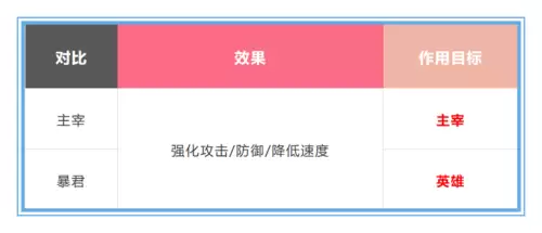 王者荣耀主宰暴君　10分钟后的暴君有什么加成-第9张