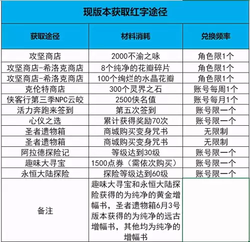 dnf不渝之咏纯净的增幅书　dnf不渝之咏在哪里兑换-第12张