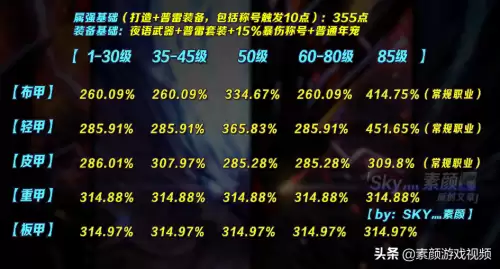 dnf轻甲红字可以转重甲吗　DNF韩服65装备怎么转甲-第3张