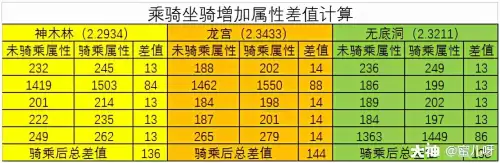 梦幻西游坐骑成长1.26与1.3差距　梦幻坐骑1.3成长以上的好刷吗-第1张