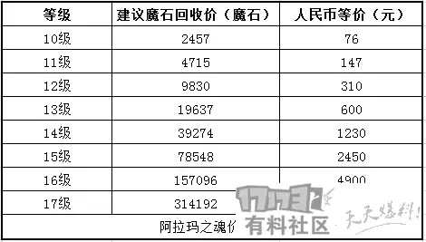 魔域神佑加9要多少个25倍　魔域神力59级怎么就不升了-第2张