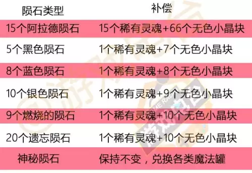 dnf神秘的陨石换什么好　dnf60版本多少黑色陨石-第9张