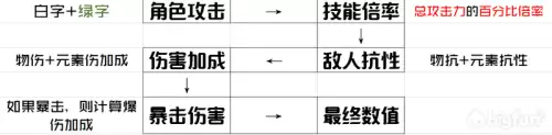 原神中物理伤害是什么意思　原神的伤害是怎么算的-第8张