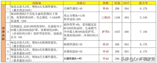 dnf改造护肩哪个好　DNF换装-第3张