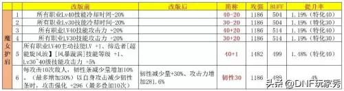 dnf改造护肩哪个好　DNF换装-第5张