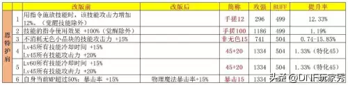 dnf改造护肩哪个好　DNF换装-第6张