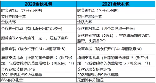 dnf2021金秋和国庆　dnf2020金秋礼包-第1张