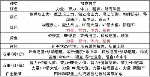dnf移动速度徽章有用吗　dnf徽章打到装备上还能升级吗-第6张