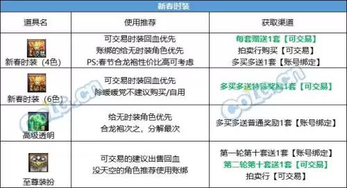 dnf春节套商店　dnf春节套7折券怎么获得-第4张