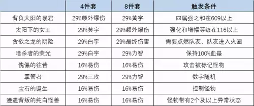 dnf天帝带什么套装　DNF三大套装对比-第2张
