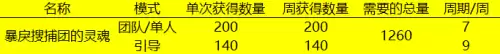 dnf暴戾搜捕团的灵魂转换器用处　DNF扭曲的次元气息在哪里兑换-第2张