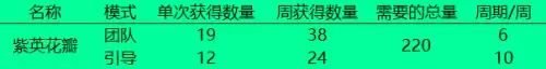 dnf暴戾搜捕团的灵魂转换器用处　DNF扭曲的次元气息在哪里兑换-第4张