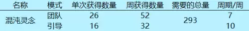 dnf暴戾搜捕团的灵魂转换器用处　DNF扭曲的次元气息在哪里兑换-第7张