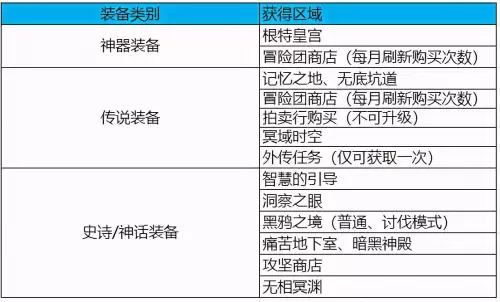 dnf装备锁定能麟远么　dnf快捷栏装备获取方式-第4张