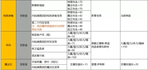dnf装备锁定能麟远么　dnf快捷栏装备获取方式-第9张
